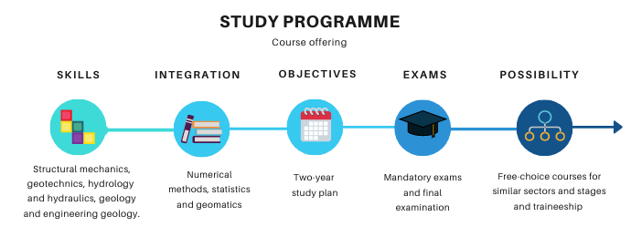 study plan